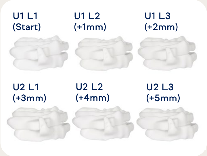 Six Pro Avera pairs: U1 with L1, L2 or L3, then U2 with L1, L2 or L3; advancement from start increases by one millimeter each position